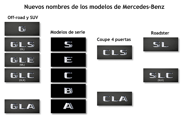 Mercedes nomenclaturas